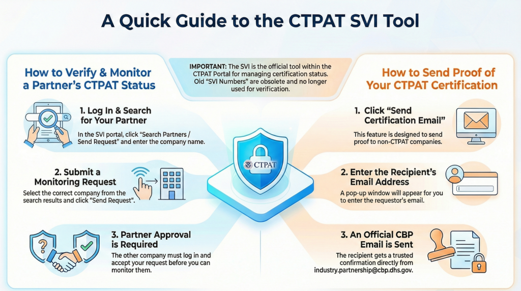 Infographic titled "A Quick Guide to the CTPAT SVI Tool" showing two workflows: how to verify and monitor a partner's CTPAT status (log in and search, submit a monitoring request, wait for partner approval), and how to send proof of CTPAT certification (click Send Certification Email, enter the recipient's email address, and receive an official CBP email from industry.partnership@cbp.dhs.gov).
