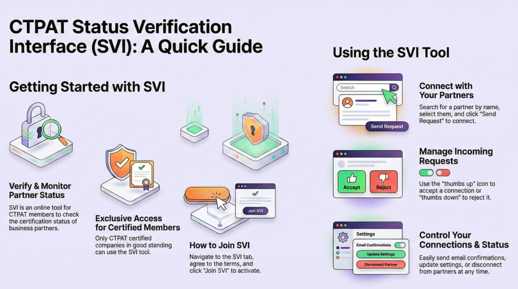 Infographic titled "CTPAT Status Verification Interface (SVI): A Quick Guide" showing how CTPAT-certified members use the SVI tool in the CTPAT Portal to verify and monitor business partner certification status, join SVI, send and accept connection requests with partners, manage incoming requests, and control email confirmations and partner connections.
